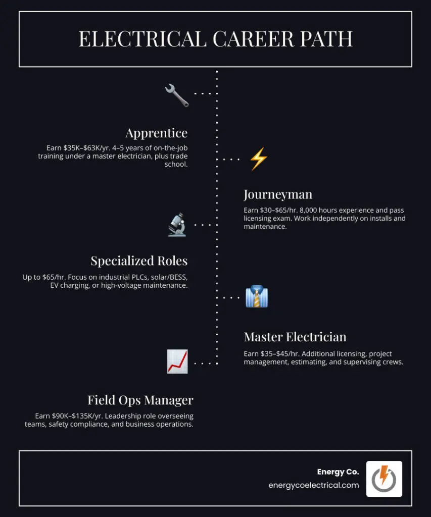 Electrical installation and maintenance jobs – Electrical career path from apprentice to master electrician with pay ranges and milestones infographic