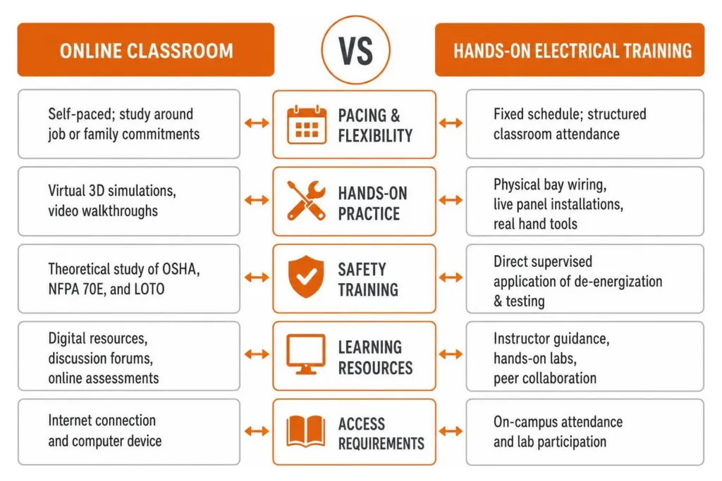 Comparison of online classroom versus hands-on electrical training