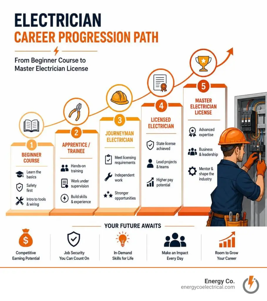 Electrician career progression path from beginner course to master electrician license infographic