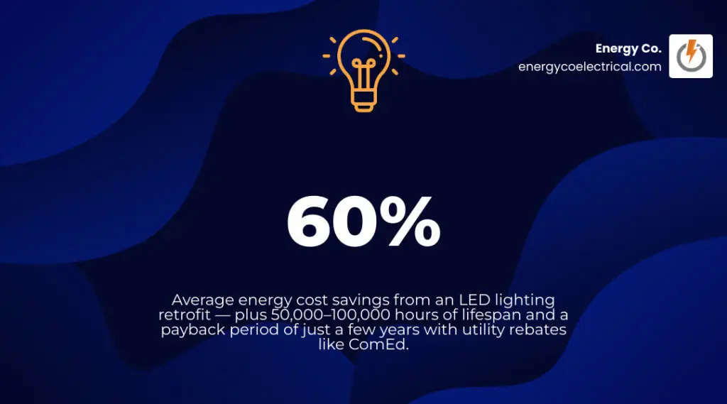 LED lighting retrofit benefits infographic: energy savings up to 60%, lifespan 50,000–100,000 hours, payback in a few years