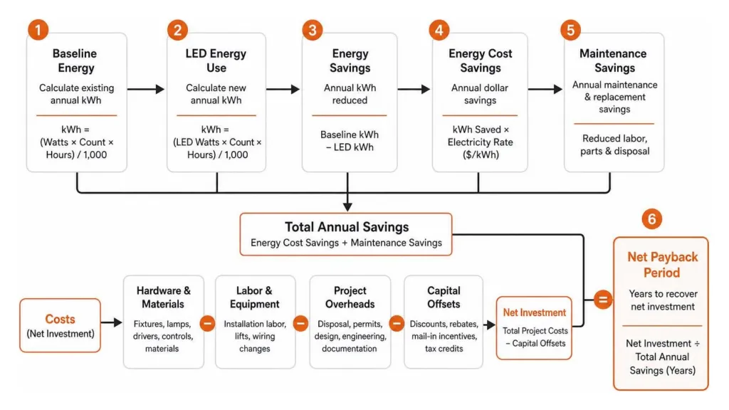 step by step calculation flow from baseline energy to net payback period