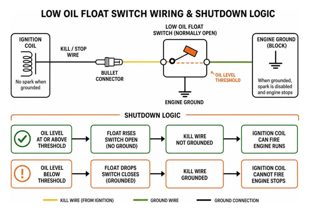 low oil float switch wiring and shutdown logic